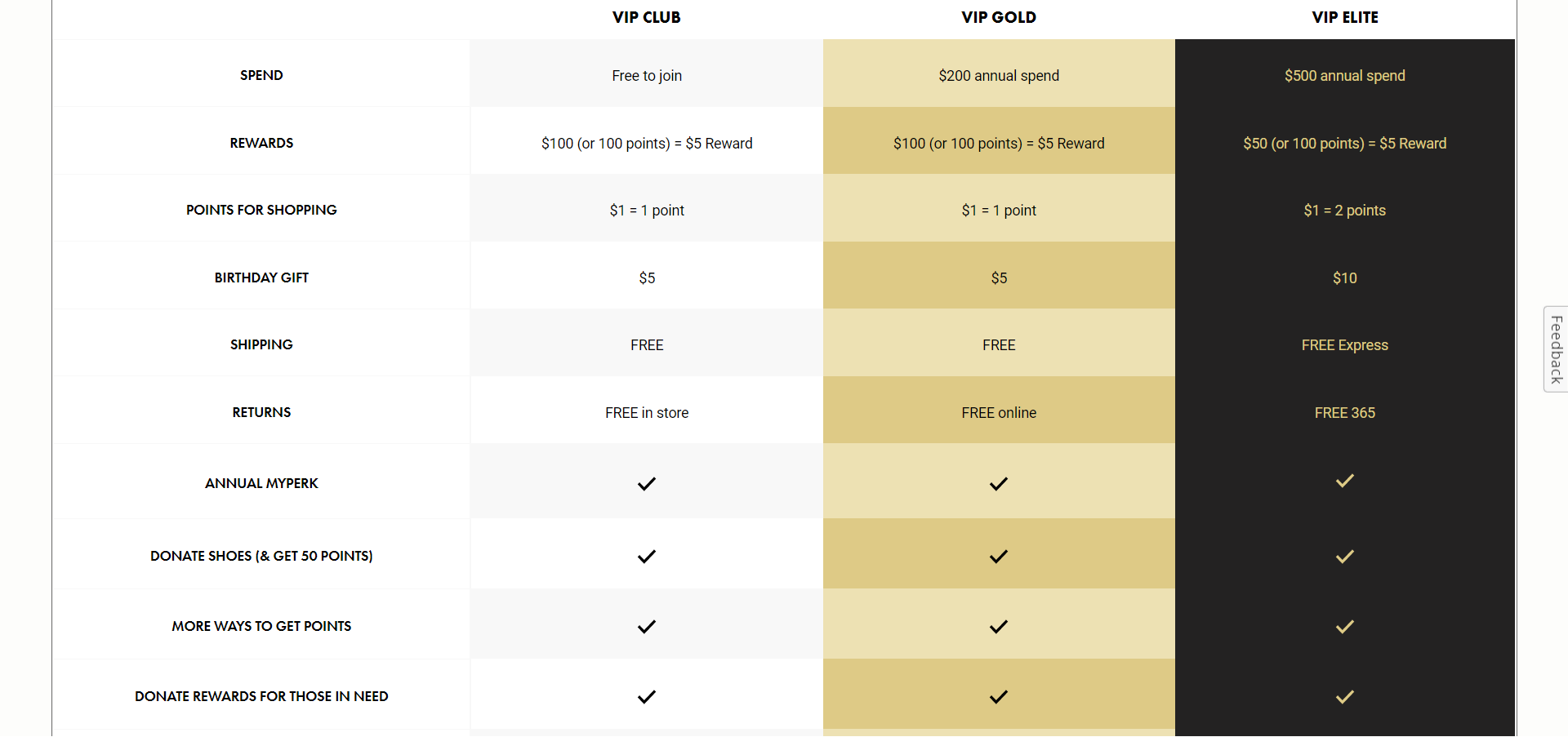 Subscription Loyalty Programs